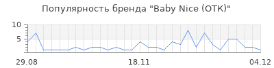 Популярность baby nice отк