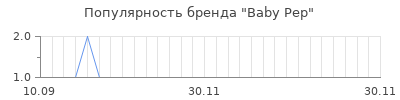 Популярность baby pep