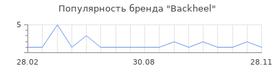 Популярность Backheel