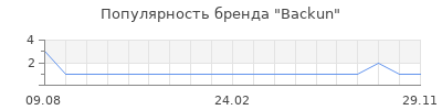 Популярность backun