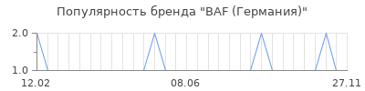 Популярность BAF (Германия)