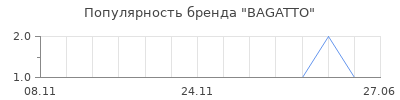 Популярность bagatto