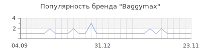 Популярность baggymax