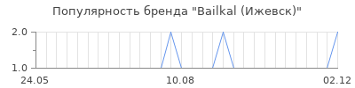 Популярность bailkal ижевск