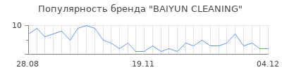 Популярность baiyun cleaning