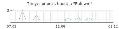 Популярность baldwin