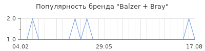 Популярность balzer bray