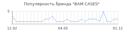 Популярность bam cases