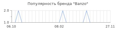 Популярность banzo