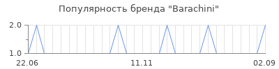 Популярность barachini