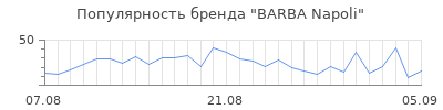 Популярность barba napoli