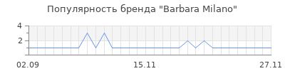Популярность barbara milano