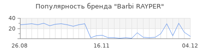 Популярность barbi rayper