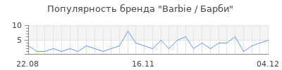 Популярность Barbie / Барби