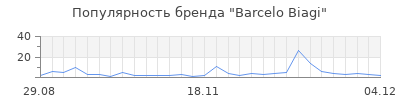Популярность barcelo biagi