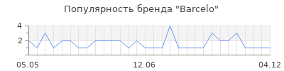 Популярность barcelo