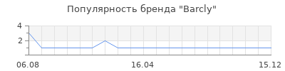 Популярность barcly