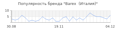Популярность barex италия