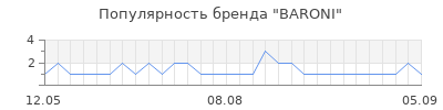 Популярность baroni