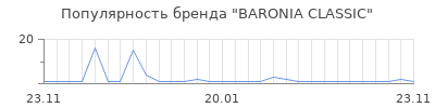 Популярность baronia classic