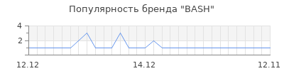 Популярность bash