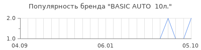 Популярность basic auto 10л
