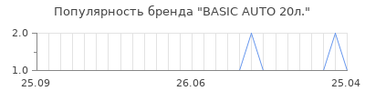 Популярность basic auto 20л