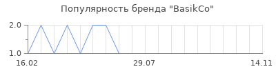 Популярность BasikCo