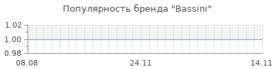 Популярность bassini
