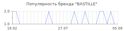 Популярность bastille
