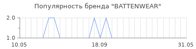 Популярность battenwear