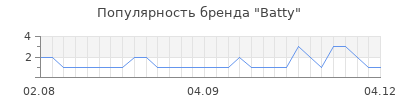 Популярность batty