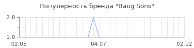 Популярность Baug Sons
