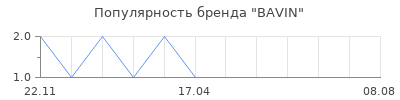 Популярность BAVIN
