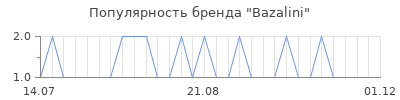 Популярность bazalini