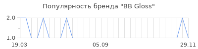 Популярность bb gloss
