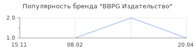 Популярность BBPG Издательство