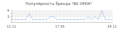 Популярность BE OPEN