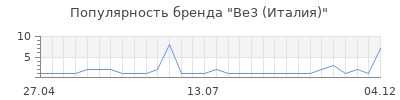 Популярность be3 италия