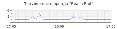 Популярность beach riot