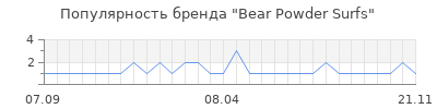 Популярность bear powder surfs
