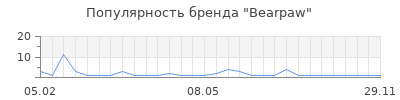 Популярность bearpaw