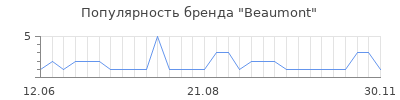 Популярность beaumont