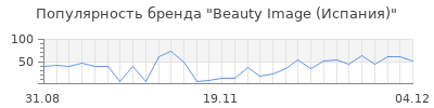 Популярность beauty image испания