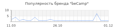 Популярность beCamp