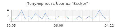 Популярность becker