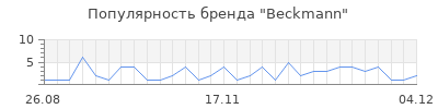 Популярность beckmann