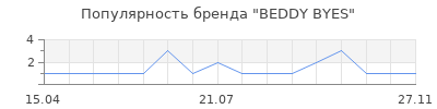 Популярность BEDDY BYES