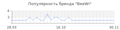 Популярность beewi