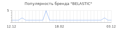 Популярность belastic